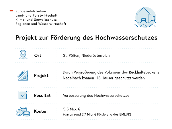 Die Infografik zeigt ein Projekt zur Förderung des Hochwasserschutzes in St. Pölten, Niederösterreich. Das Projekt umfasst die Vergrößerung des Volumens des Rückhaltebeckens Nadelbach und somit können 118 Häuser geschützt werden. Das Ergebnis ist eine Verbesserung des Hochwasserschutzes. Die Gesamtkosten betragen 5,5 Millionen Euro, davon fördert das Bundesministerium für Land- und Forstwirtschaft, Klima- und Umweltschutz, Regionen und Wasserwirtschaft 2,7 Millionen Euro.