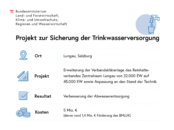 Infografik zur Sicherung der Trinkwasserversorgung: Dargestellt ist ein Trinkwasserprojekt in Lungau, Salzburg. Es wurden die Verbandskläranlage des Reinhalteverbandes Zentralraum Lungau von 32.000 EW auf 45.000 EW erweitert, sowie Anpassung an den Stand der Technik. Das Resultat war die Verbesserung der Abwasserentsorgung und die Kosten betrugen 5 Millionen Euro, davon wurden 1,4 Millionen Euro vom Bundesministerium für Land- und Forstwirtschaft, Klima- und Umweltschutz, Regionen und Wasserwirtschaft gefördert.