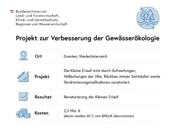 Infografik zur Verbesserung der Gewässerökologie: Dargestellt ist ein Gewässerökologieprojekt in Gresten, Niederösterreich. Die Kleine Erlauf wird durch Aufweitungen, Abflachungen der Ufer, Rückbau zweier Sohlstufen sowie Strukturierungsmaßnahmen renaturiert. Die Kosten belaufen sich auf 2,3 Millionen Euro davon werden 60 Prozent vom Bundesministerium für Land- und Forstwirtschaft, Klima- und Umweltschutz, Regionen und Wasserwirtschaft übernommen.