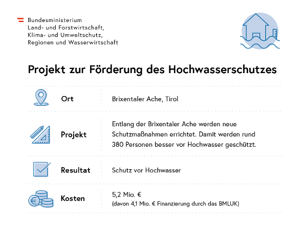 Infografik zu ein Projekt zur Förderung des Hochwasserschutz: Dargestellt ist ein Projekt zur Förderung des Hochwasserschutz in Brixentaler Ache, Tirol. Entlang der Brisentaler Ache werden neue Schutzmaßnahmen errichtet. Damit werden rund 380 Personen besser vor Hochwasser geschützt. Die Kosten belaufen sich auf 5,2 Millionen Euro und davon werden 4,1 Millionen Euro durch das Bundesministerium für Land- und Forstwirtschaft, Klima- und Umweltschutz, Regionen und Wasserwirtschaft finanziert.