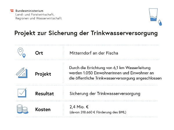 Projektbeispiel Trinkwasserversorgung graphisch dargestellt