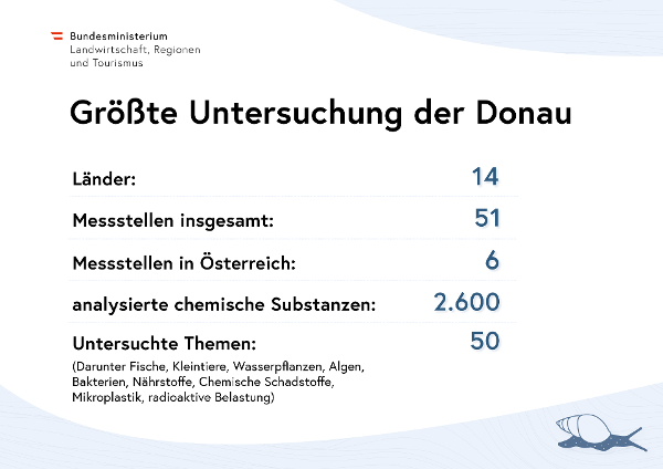 Größte Untersuchung der Donau: 14 Länder, 51 Messstellen, 6 Messstellen in Österreich, 2.400 analysierte chemische Substanzen, 50 untersuchte Themen, darunter Fische, Kleintiere, Wasserpflanzen, Algen, Bakterien, Nährstoffe, Chemische Schadstoffe, Mikroplastik und radioaktive Belastung)
