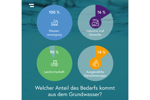 Grafik Grundwasseranteil