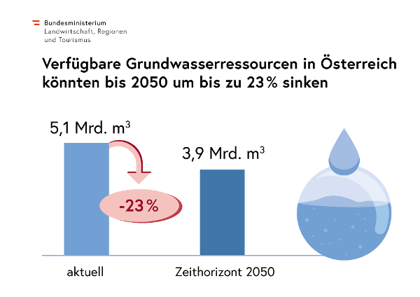 Grafik verfügbare Wasserressourcen