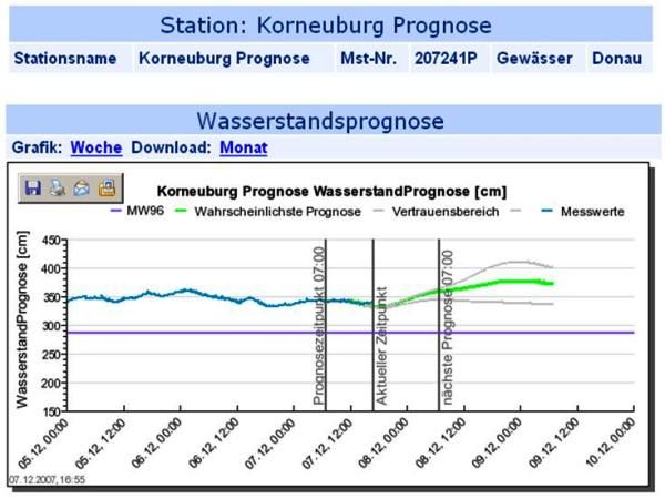 Grafik - Hochwasservorhersage im Internet
