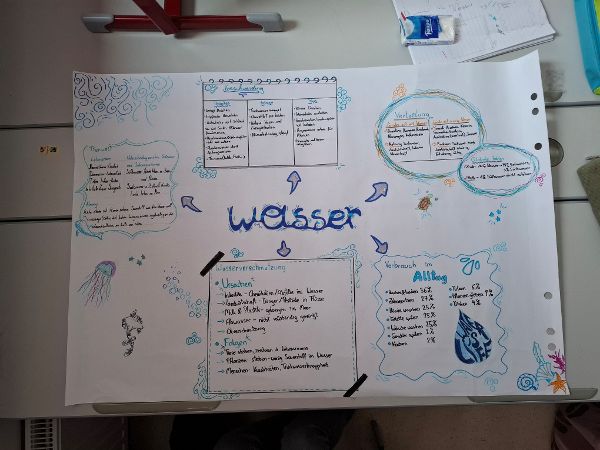 Einreichung zum Trinkpass in Form eines gemalten Wasserschutzposter.