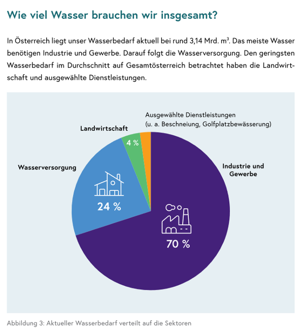 Wasserbedarf je nach Sektoren