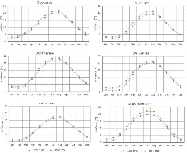 Grafik - Monatsmittelwerte der Wassertemperatur an ausgewählten Seemessstellen