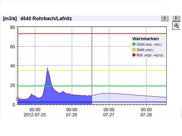 Grafik - Abflussvorhersage im Internet 