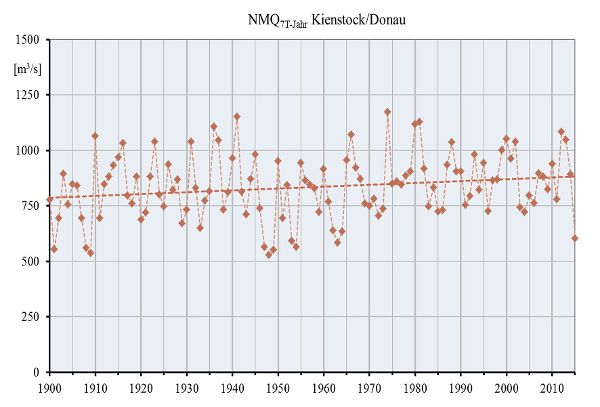 Grafik - Verlauf der jährlich kleinsten Werte am Pegel Kienstock/Donau seit 1900.