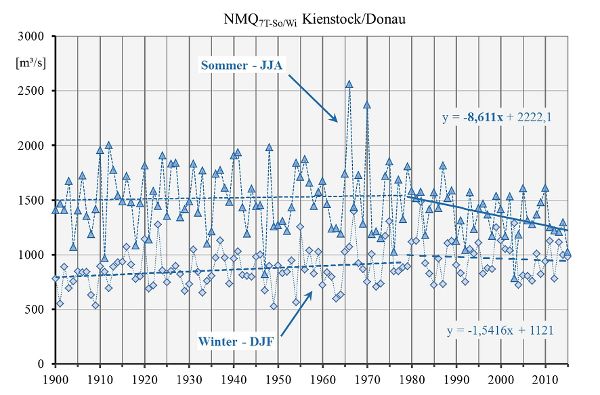 Grafik - Kennwerte am Pegel Kienstock/Donau in den Winter- und Sommermonaten, NMQ7t – Kennwerte.