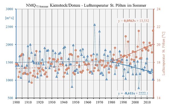 Grafik - Gegenüberstellung der Sommer Werte mit der mittleren Lufttemperatur im Sommer an der Klimastation Sankt Pölten.