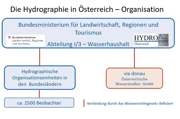 Organisationsschema der Hydrographie Österreichs