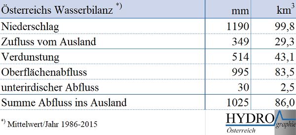 Tabelle der Wasserbilanzkenngrößen 