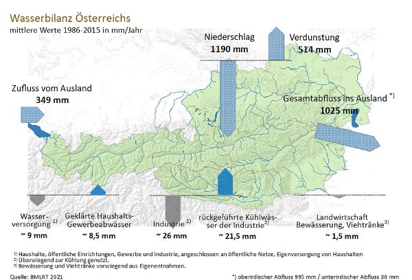 Wasserbilanz Österreich 2021 in Millimeter