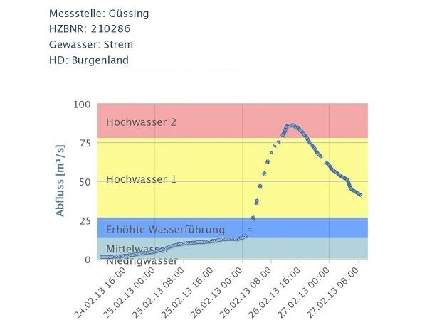 Grafik - Abfluss der Strem am Pegel Güssing