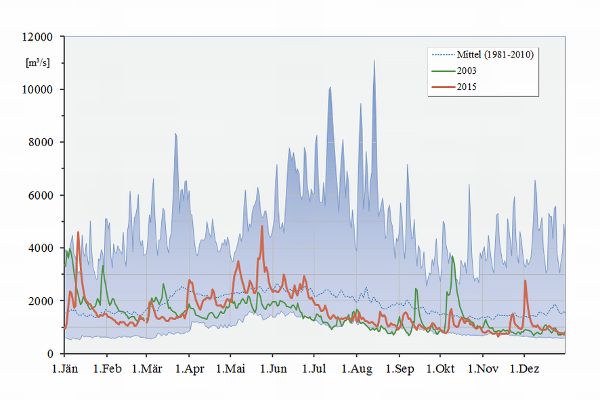Grafik - Abflussganglinie 2015 am Pegel Kienstock - Donau