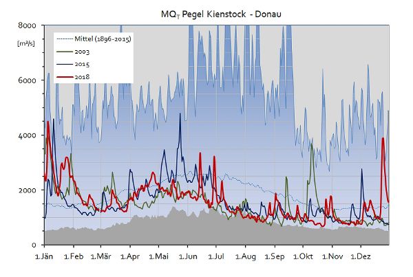 Grafik - Abfluss am Pegel Kienstock Donau im Jahr 2018
