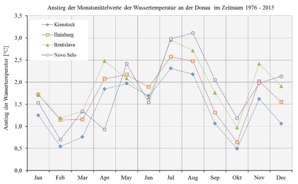 Grafik - Wassertemperatur Donau, Monatsmittelwerte