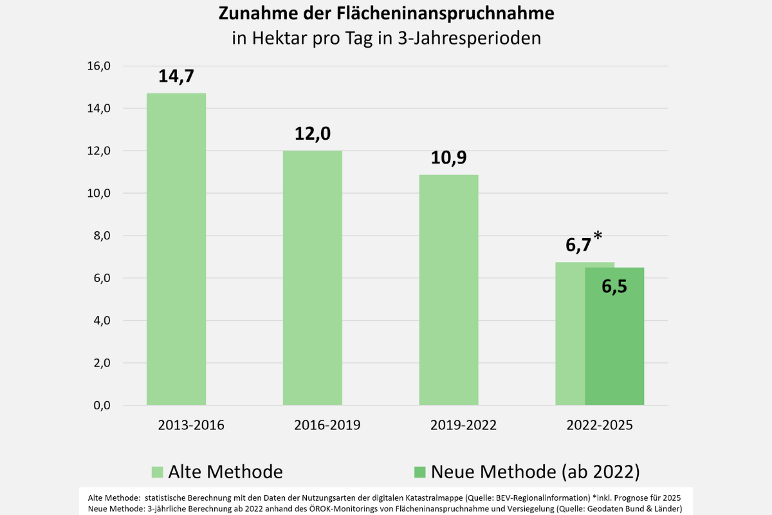 Zunahme der Flächeninanspruchnahme in Hektar pro Tag