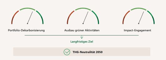 drei tacho-anzeigen als infografik mit dem text: portfolio dekarbonisierung, ausbau grüner aktivitäten, impact-engagement und thg-neutralität 2050