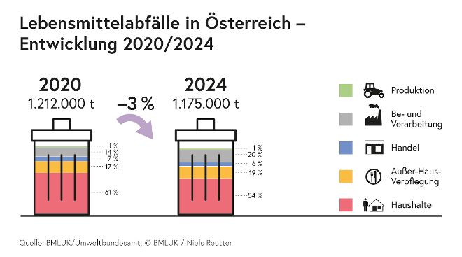 Infografik zeigt die Entwicklung der Lebensmittelabfälle in Österreich von 2020 bis 2024 mit farblich kodierten Säulen für Produktion, Be- und Verarbeitung, Handel, Außer-Haus-Verpflegung und Haushalte sowie Prozentangaben und Gesamtmengen.