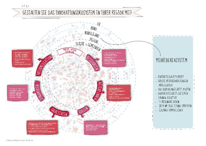 Innovationsökosysteme