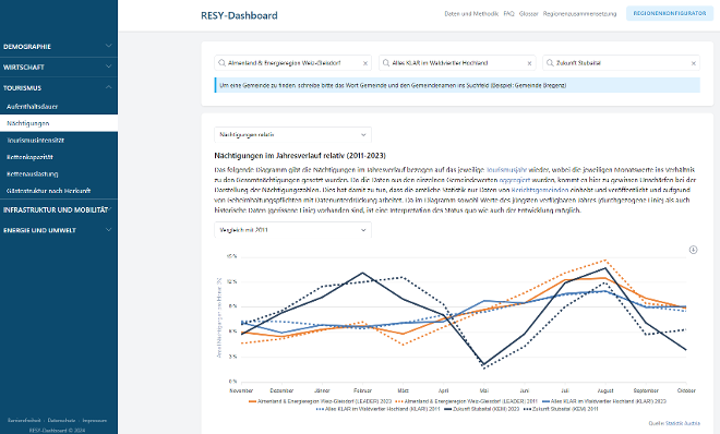 Ein Screenshot des RESY Dashboards