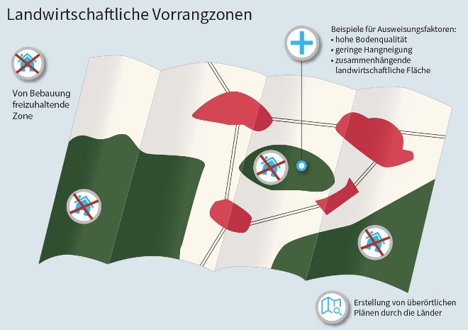 Landwirtschaftliche Vorrangzonen als Kartengrafik mit Grünflächen, Straßen und Häusern - von Bebauung freizuhaltende Zone - Beispiele für Ausweisungsfaktoren: hohe Bodenqualität, geringe Hangneigung, zusammenhängende landwirtschaftliche Fläche; Erstellen von überörtlichen Plänen durch die Länder