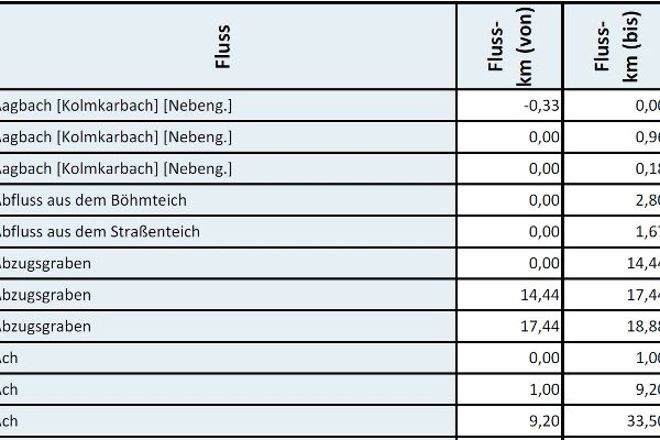 Wasserkörpertabelle